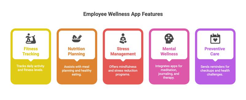 Employee Wellness App Features