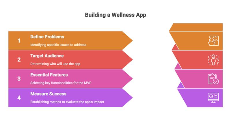 Wellness app development