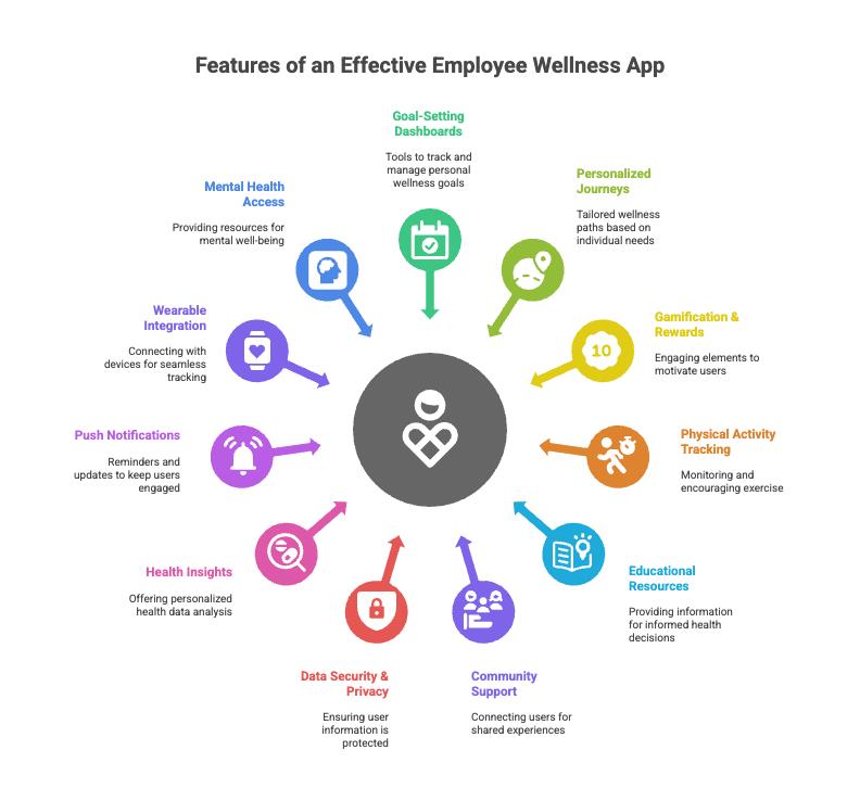 Top features of employee wellness app