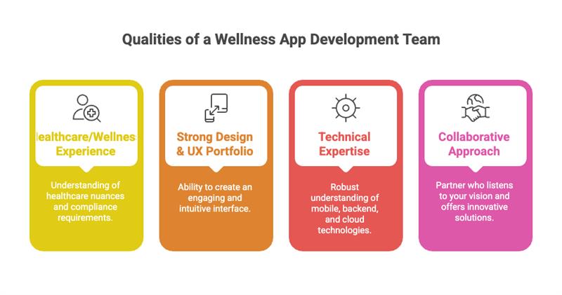 Wellness App Development Team