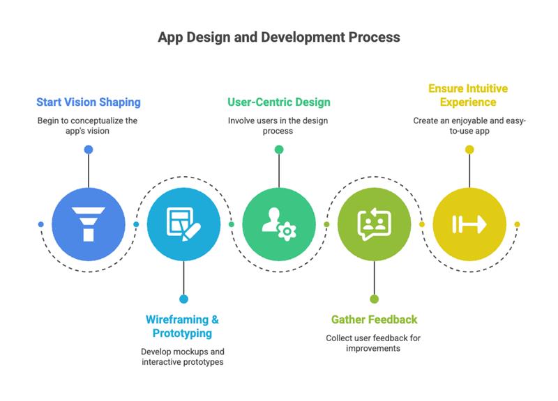 App design and development process