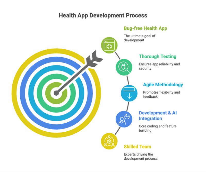 healthcare app development process