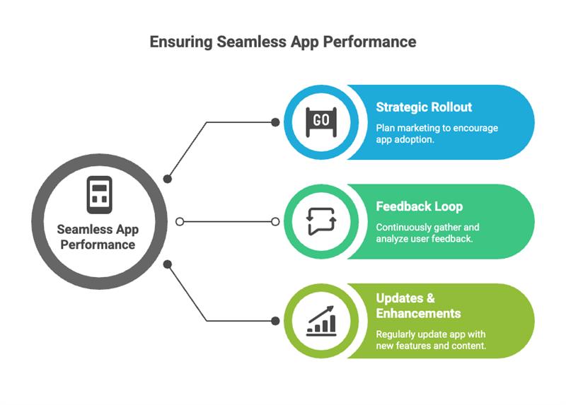 Seamless app performance