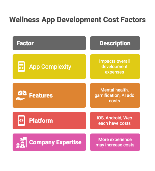 wellness app development cost